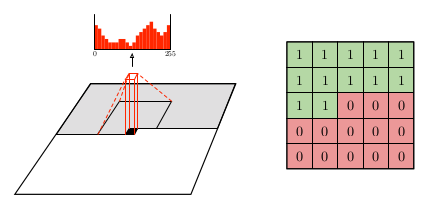 Masked convolution